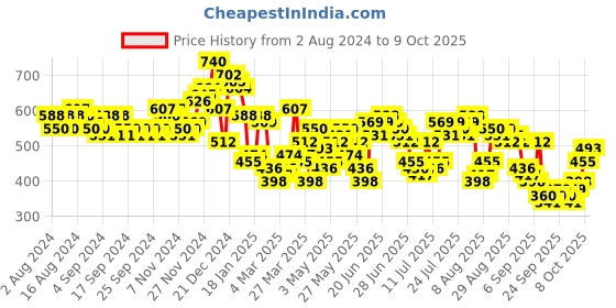 myntra.com HIGHLANDER Men Opaque Checked Casual Shirt highlander Price History Graph from 2 Aug 2024 to 4 Oct 2025