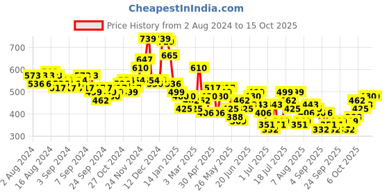 myntra.com HIGHLANDER Men Opaque Checked Casual Shirt highlander Price History Graph from 2 Aug 2024 to 4 Oct 2025