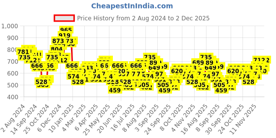 myntra.com HIGHLANDER Men Opaque Checked Casual Shirt highlander Price History Graph from 2 Aug 2024 to 2 Dec 2025