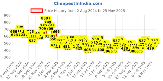 myntra.com HIGHLANDER Men Opaque Checked Casual Shirt highlander Price History Graph from 2 Aug 2024 to 25 Nov 2025