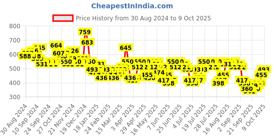 myntra.com HIGHLANDER Men Opaque Checked Casual Shirt highlander Price History Graph from 30 Aug 2024 to 9 Oct 2025