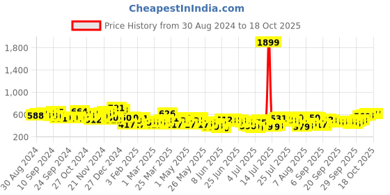 myntra.com HIGHLANDER Men Opaque Checked Casual Shirt highlander Price History Graph from 30 Aug 2024 to 16 Oct 2025