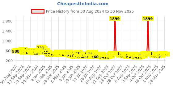 myntra.com HIGHLANDER Men Opaque Checked Casual Shirt highlander Price History Graph from 30 Aug 2024 to 30 Nov 2025