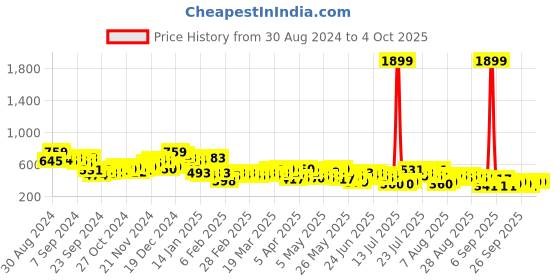 myntra.com HIGHLANDER Men Opaque Checked Casual Shirt highlander Price History Graph from 30 Aug 2024 to 4 Oct 2025