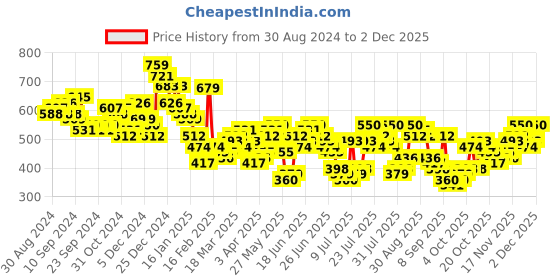 myntra.com HIGHLANDER Men Opaque Checked Casual Shirt highlander Price History Graph from 30 Aug 2024 to 1 Dec 2025