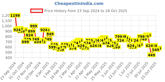 myntra.com HIGHLANDER Men Opaque Checked Casual Shirt highlander Price History Graph from 23 Sep 2024 to 28 Oct 2025