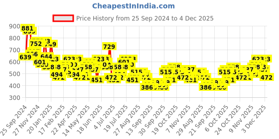 myntra.com HIGHLANDER Men Opaque Checked Casual Shirt highlander Price History Graph from 25 Sep 2024 to 3 Dec 2025