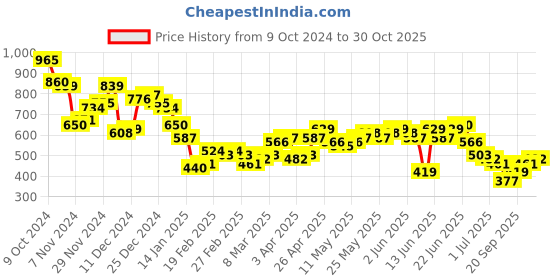 myntra.com HIGHLANDER Men Opaque Checked Casual Shirt highlander Price History Graph from 9 Oct 2024 to 30 Oct 2025