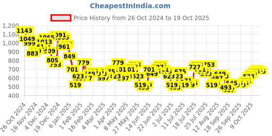 myntra.com HIGHLANDER Men Opaque Checked Casual Shirt highlander Price History Graph from 26 Oct 2024 to 17 Oct 2025