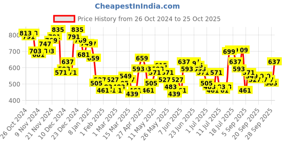 myntra.com HIGHLANDER Men Opaque Checked Casual Shirt highlander Price History Graph from 26 Oct 2024 to 25 Oct 2025