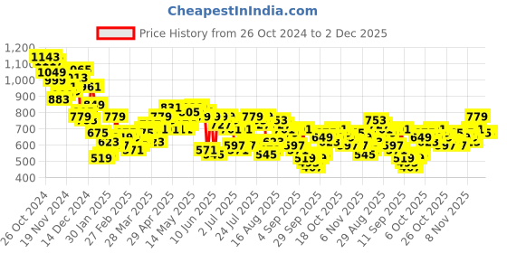 myntra.com HIGHLANDER Men Opaque Checked Casual Shirt highlander Price History Graph from 26 Oct 2024 to 1 Dec 2025