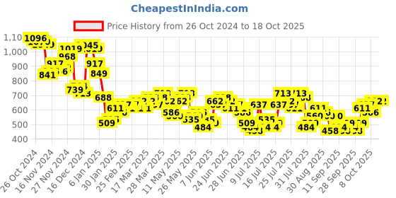 myntra.com HIGHLANDER Men Opaque Checked Casual Shirt highlander Price History Graph from 26 Oct 2024 to 18 Oct 2025