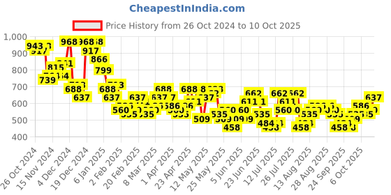 myntra.com HIGHLANDER Men Opaque Checked Casual Shirt highlander Price History Graph from 26 Oct 2024 to 10 Oct 2025