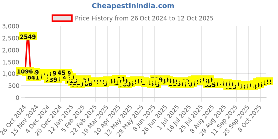 myntra.com HIGHLANDER Men Opaque Checked Casual Shirt highlander Price History Graph from 26 Oct 2024 to 11 Oct 2025