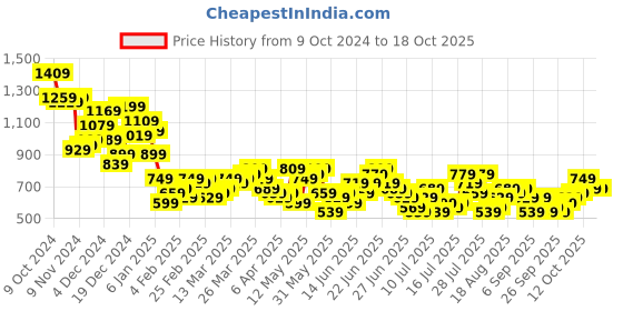 myntra.com HIGHLANDER Men Opaque Checked Casual Shirt highlander Price History Graph from 9 Oct 2024 to 18 Oct 2025