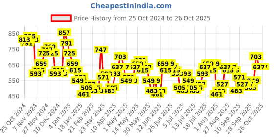 myntra.com HIGHLANDER Men Opaque Checked Casual Shirt highlander Price History Graph from 25 Oct 2024 to 25 Oct 2025