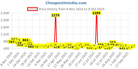 myntra.com HIGHLANDER Men Opaque Checked Casual Shirt highlander Price History Graph from 8 Nov 2024 to 4 Oct 2025
