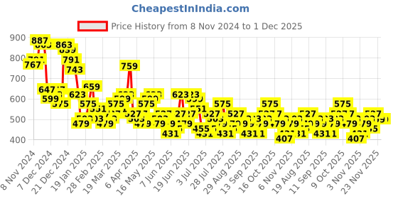 myntra.com HIGHLANDER Men Opaque Checked Casual Shirt highlander Price History Graph from 8 Nov 2024 to 1 Dec 2025