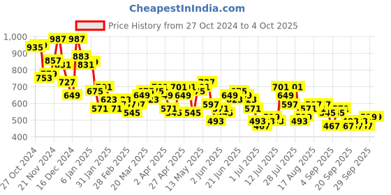myntra.com HIGHLANDER Men Opaque Checked Casual Shirt highlander Price History Graph from 27 Oct 2024 to 4 Oct 2025