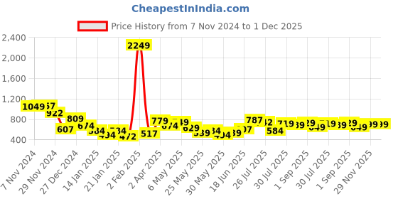 myntra.com HIGHLANDER Men Opaque Checked Casual Shirt highlander Price History Graph from 7 Nov 2024 to 1 Dec 2025