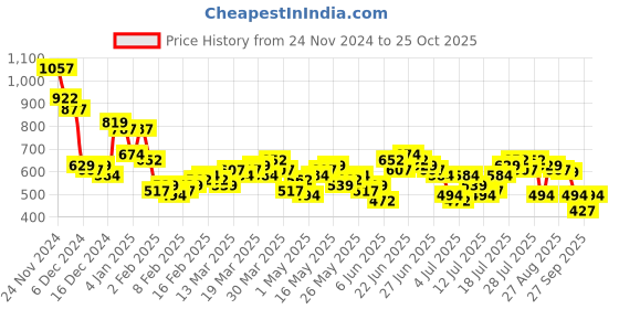 myntra.com HIGHLANDER Men Opaque Checked Casual Shirt highlander Price History Graph from 24 Nov 2024 to 25 Oct 2025