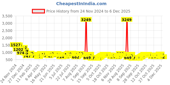 myntra.com HIGHLANDER Men Opaque Checked Casual Shirt highlander Price History Graph from 24 Nov 2024 to 6 Dec 2025