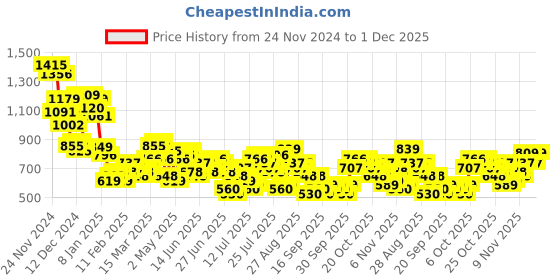 myntra.com HIGHLANDER Men Opaque Checked Casual Shirt highlander Price History Graph from 24 Nov 2024 to 1 Dec 2025