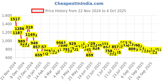 myntra.com HIGHLANDER Men Opaque Checked Casual Shirt highlander Price History Graph from 22 Nov 2024 to 4 Oct 2025
