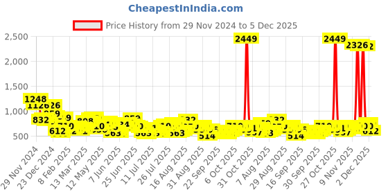 myntra.com HIGHLANDER Men Opaque Checked Casual Shirt highlander Price History Graph from 29 Nov 2024 to 5 Dec 2025