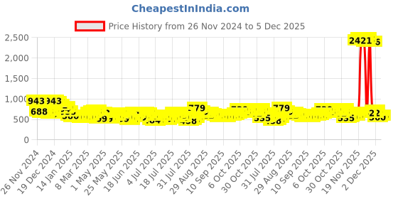 myntra.com HIGHLANDER Men Opaque Checked Casual Shirt highlander Price History Graph from 26 Nov 2024 to 5 Dec 2025
