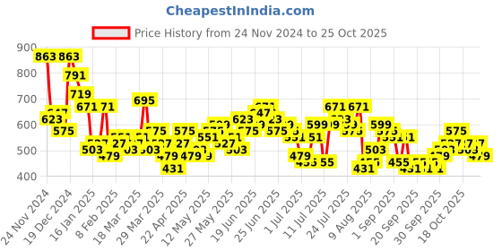 myntra.com HIGHLANDER Men Opaque Checked Casual Shirt highlander Price History Graph from 24 Nov 2024 to 25 Oct 2025