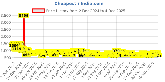 myntra.com HIGHLANDER Men Opaque Checked Casual Shirt highlander Price History Graph from 2 Dec 2024 to 4 Dec 2025