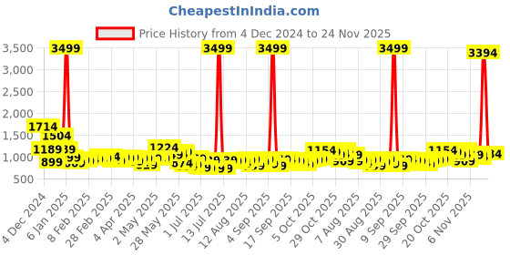 myntra.com HIGHLANDER Men Opaque Checked Casual Shirt highlander Price History Graph from 4 Dec 2024 to 24 Nov 2025