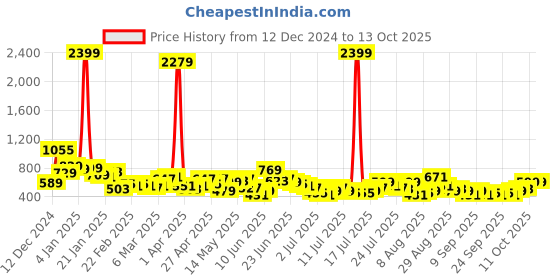 myntra.com HIGHLANDER Men Opaque Checked Casual Shirt highlander Price History Graph from 12 Dec 2024 to 4 Oct 2025