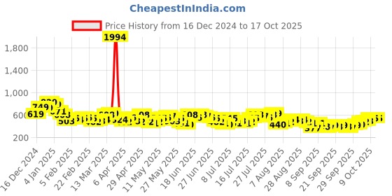 myntra.com HIGHLANDER Men Opaque Checked Casual Shirt highlander Price History Graph from 16 Dec 2024 to 16 Oct 2025