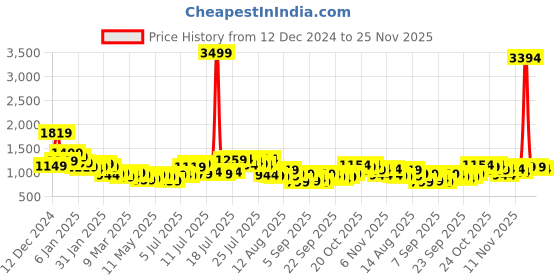 myntra.com HIGHLANDER Men Opaque Checked Casual Shirt highlander Price History Graph from 12 Dec 2024 to 25 Nov 2025