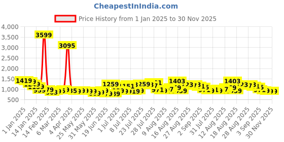 myntra.com HIGHLANDER Men Opaque Checked Casual Shirt highlander Price History Graph from 1 Jan 2025 to 29 Nov 2025
