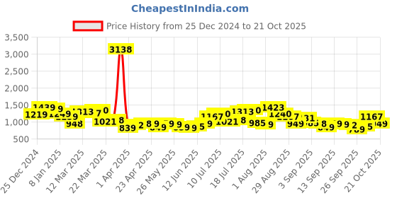 myntra.com HIGHLANDER Men Opaque Checked Casual Shirt highlander Price History Graph from 25 Dec 2024 to 21 Oct 2025