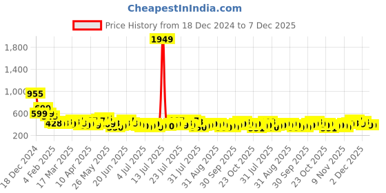 myntra.com HIGHLANDER Men Opaque Checked Casual Shirt highlander Price History Graph from 18 Dec 2024 to 7 Dec 2025