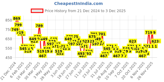 myntra.com HIGHLANDER Men Opaque Checked Casual Shirt highlander Price History Graph from 21 Dec 2024 to 2 Dec 2025