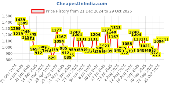 myntra.com HIGHLANDER Men Opaque Checked Casual Shirt highlander Price History Graph from 21 Dec 2024 to 29 Oct 2025