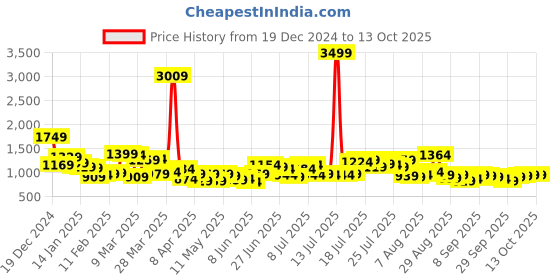 myntra.com HIGHLANDER Men Opaque Checked Casual Shirt highlander Price History Graph from 19 Dec 2024 to 13 Oct 2025
