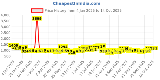myntra.com HIGHLANDER Men Opaque Checked Casual Shirt highlander Price History Graph from 4 Jan 2025 to 14 Oct 2025