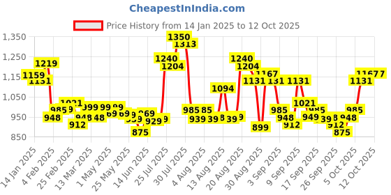 myntra.com HIGHLANDER Men Opaque Checked Casual Shirt highlander Price History Graph from 14 Jan 2025 to 4 Oct 2025