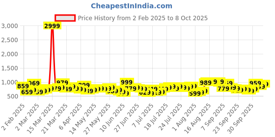 myntra.com HIGHLANDER Men Opaque Checked Casual Shirt highlander Price History Graph from 2 Feb 2025 to 4 Oct 2025