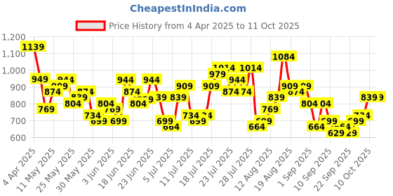 myntra.com HIGHLANDER Men Opaque Checked Casual Shirt highlander Price History Graph from 4 Apr 2025 to 4 Oct 2025