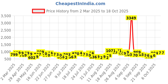 myntra.com HIGHLANDER Men Opaque Checked Casual Shirt highlander Price History Graph from 2 Mar 2025 to 17 Oct 2025