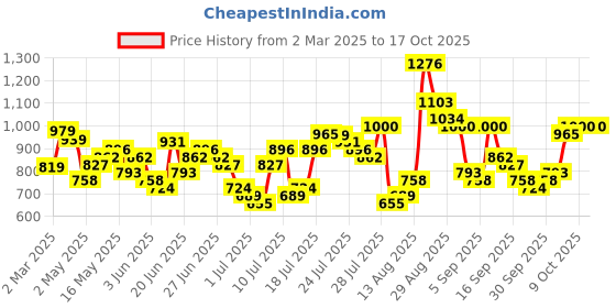 myntra.com HIGHLANDER Men Opaque Checked Casual Shirt highlander Price History Graph from 2 Mar 2025 to 16 Oct 2025