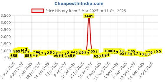 myntra.com HIGHLANDER Men Opaque Checked Casual Shirt highlander Price History Graph from 2 Mar 2025 to 10 Oct 2025