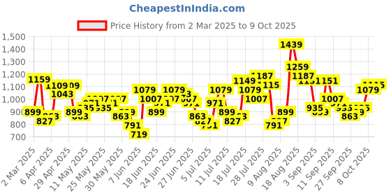 myntra.com HIGHLANDER Men Opaque Checked Casual Shirt highlander Price History Graph from 2 Mar 2025 to 9 Oct 2025